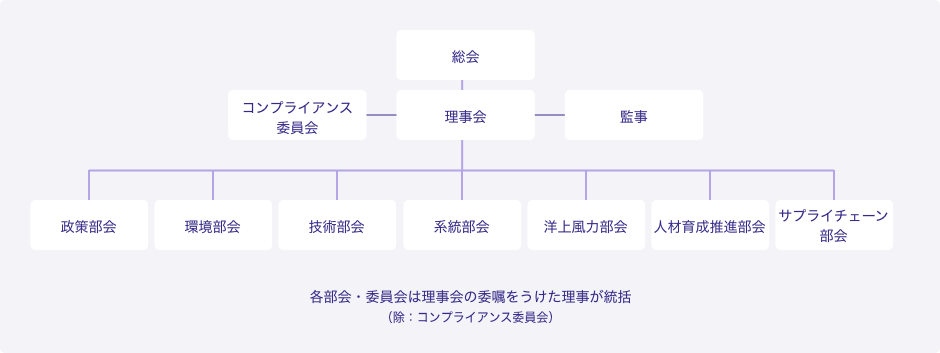 部会・委員会組織図