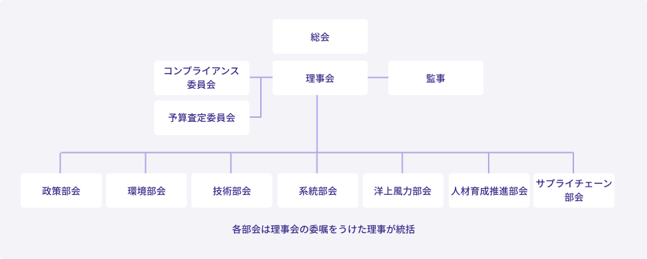 部会・委員会組織図