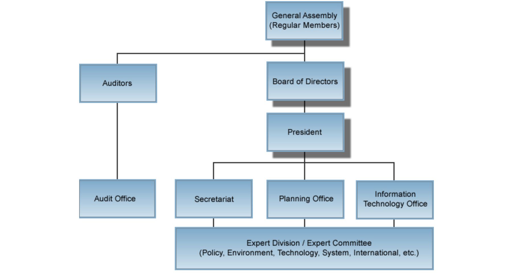 Organization Chart